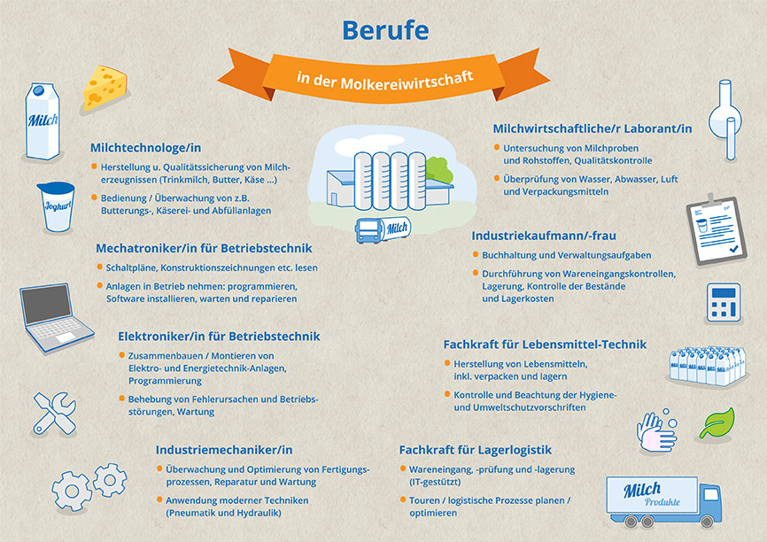 Berufe in der Molkerei Berufe in der Molkerei