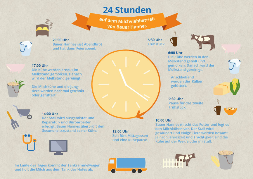 24 Stunden auf dem Milchviehbetrieb von Bauer Hannes